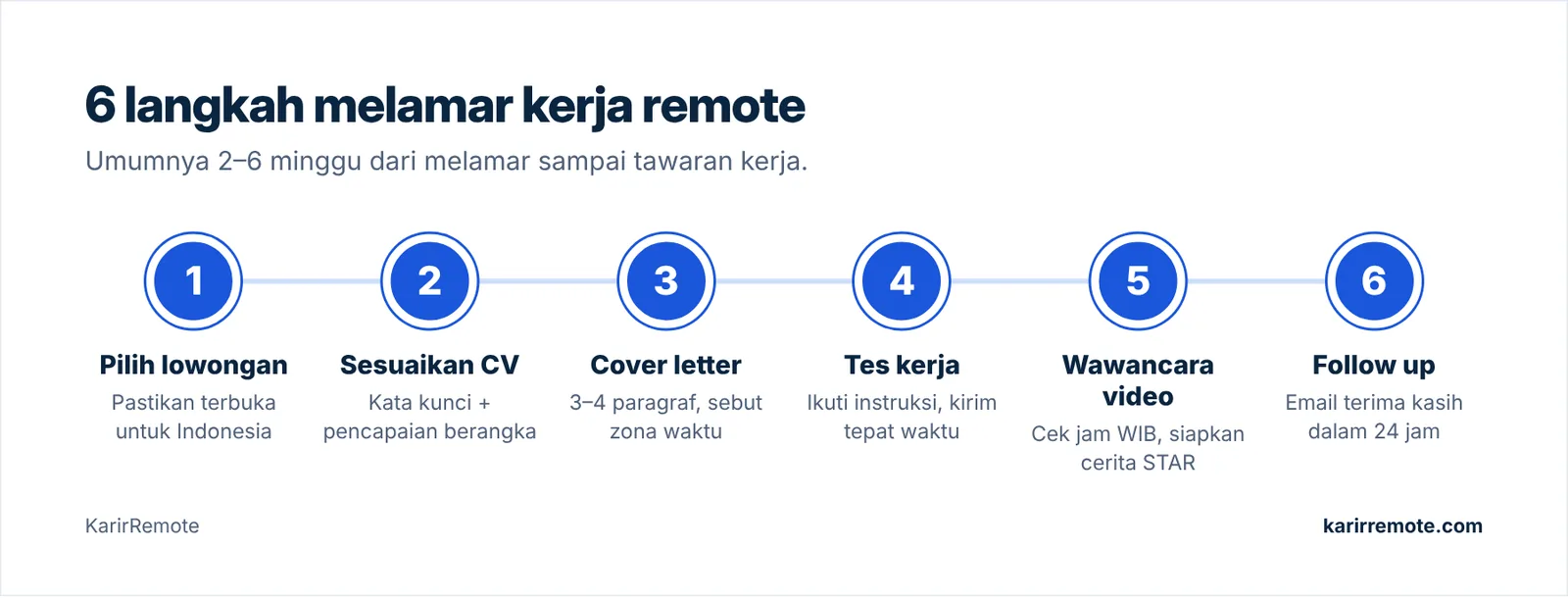 Enam tahap melamar kerja remote dari mencari lowongan sampai tawaran kerja