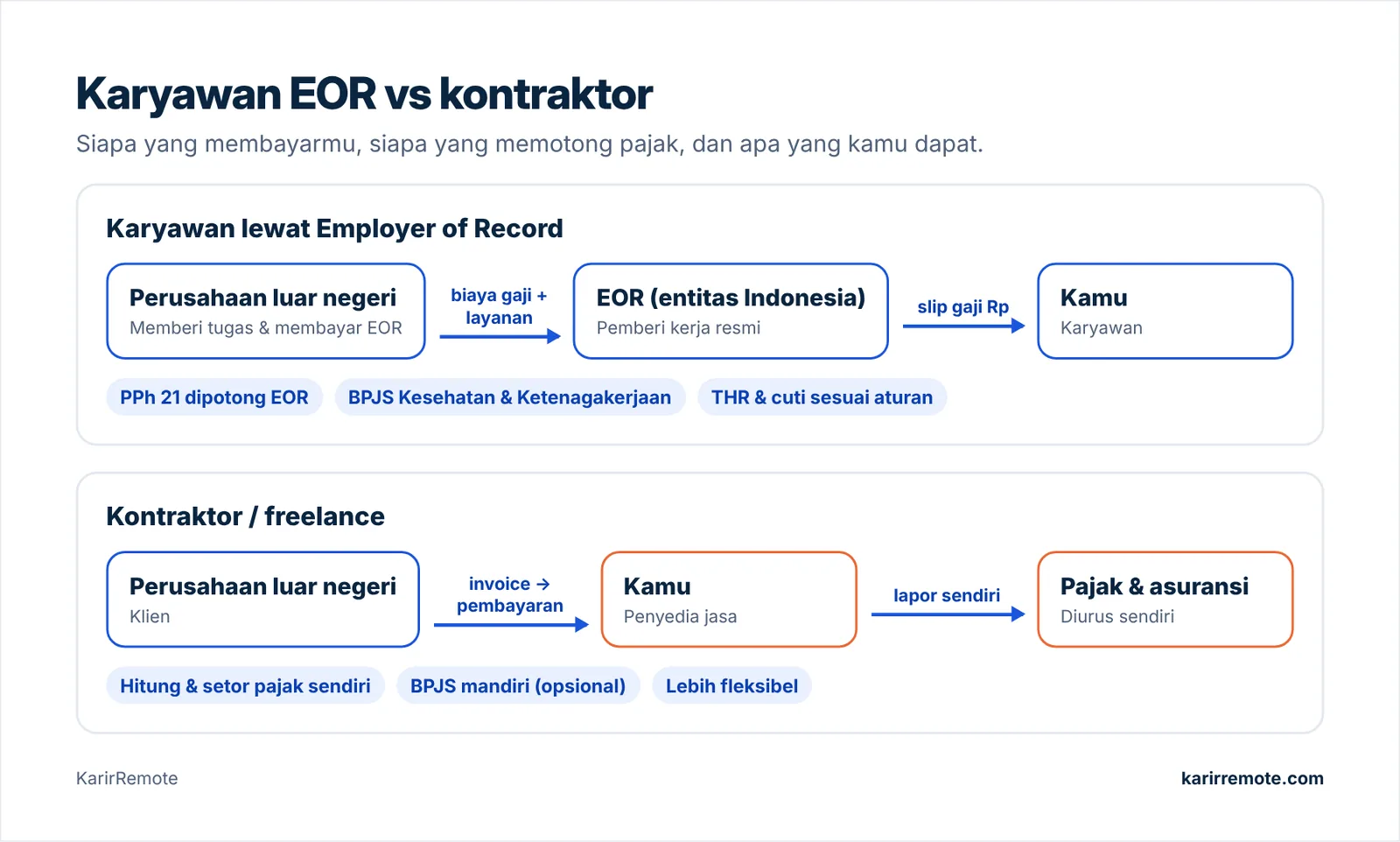 Perbandingan alur kerja karyawan EOR dan kontraktor