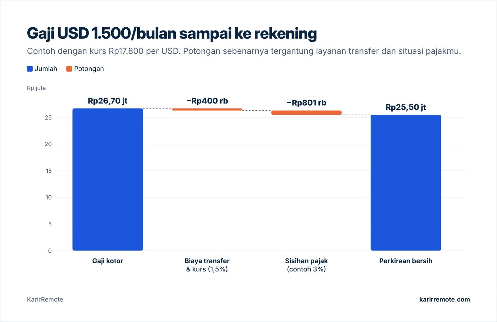 Contoh perhitungan gaji USD 1.500 per bulan sampai gaji bersih rupiah