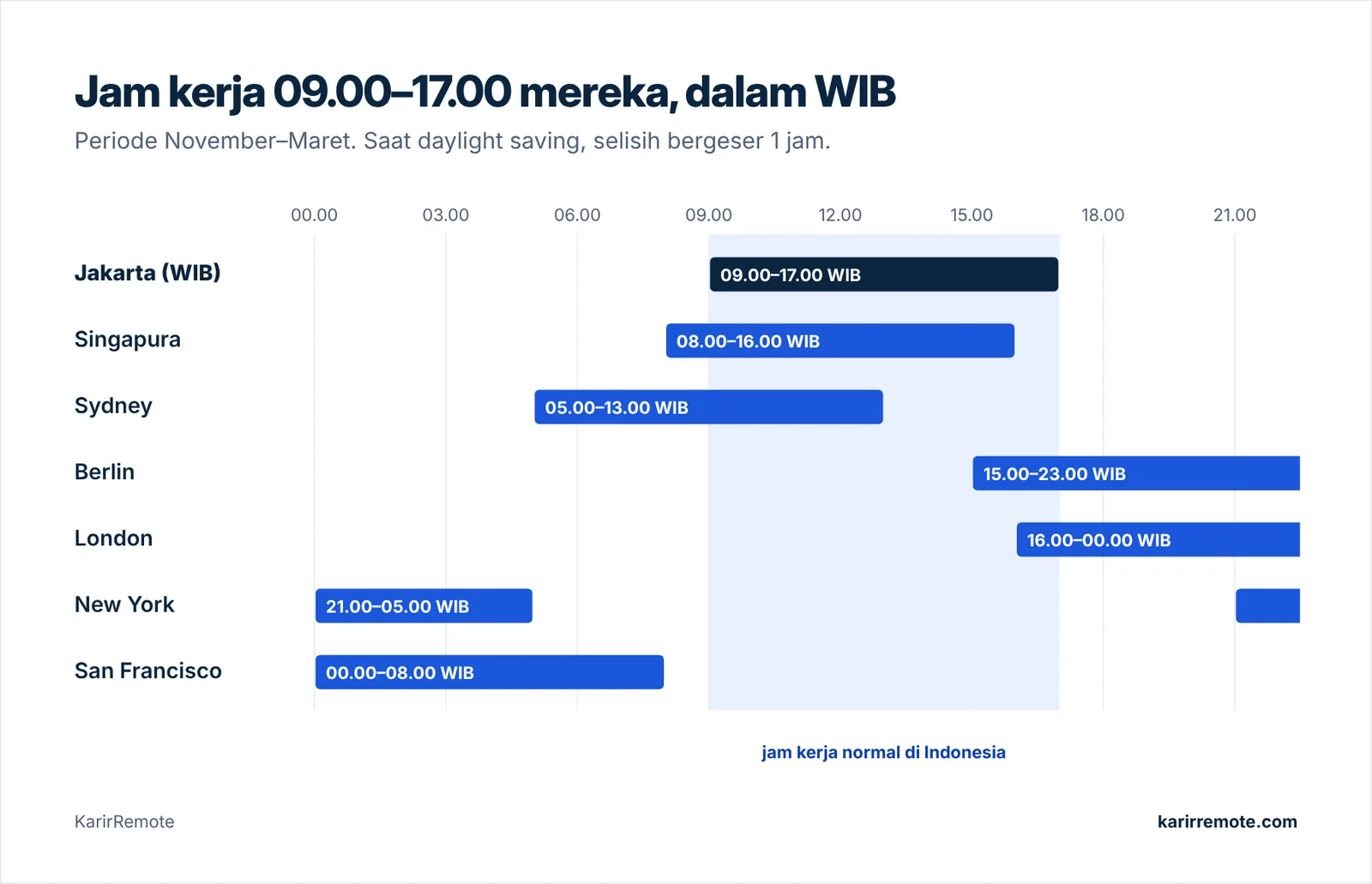 Jam kerja 09.00–17.00 di berbagai negara jika dikonversi ke WIB