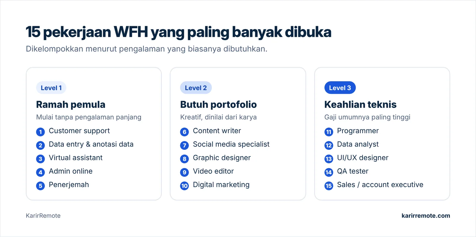 Peta 15 pekerjaan WFH berdasarkan tingkat pengalaman