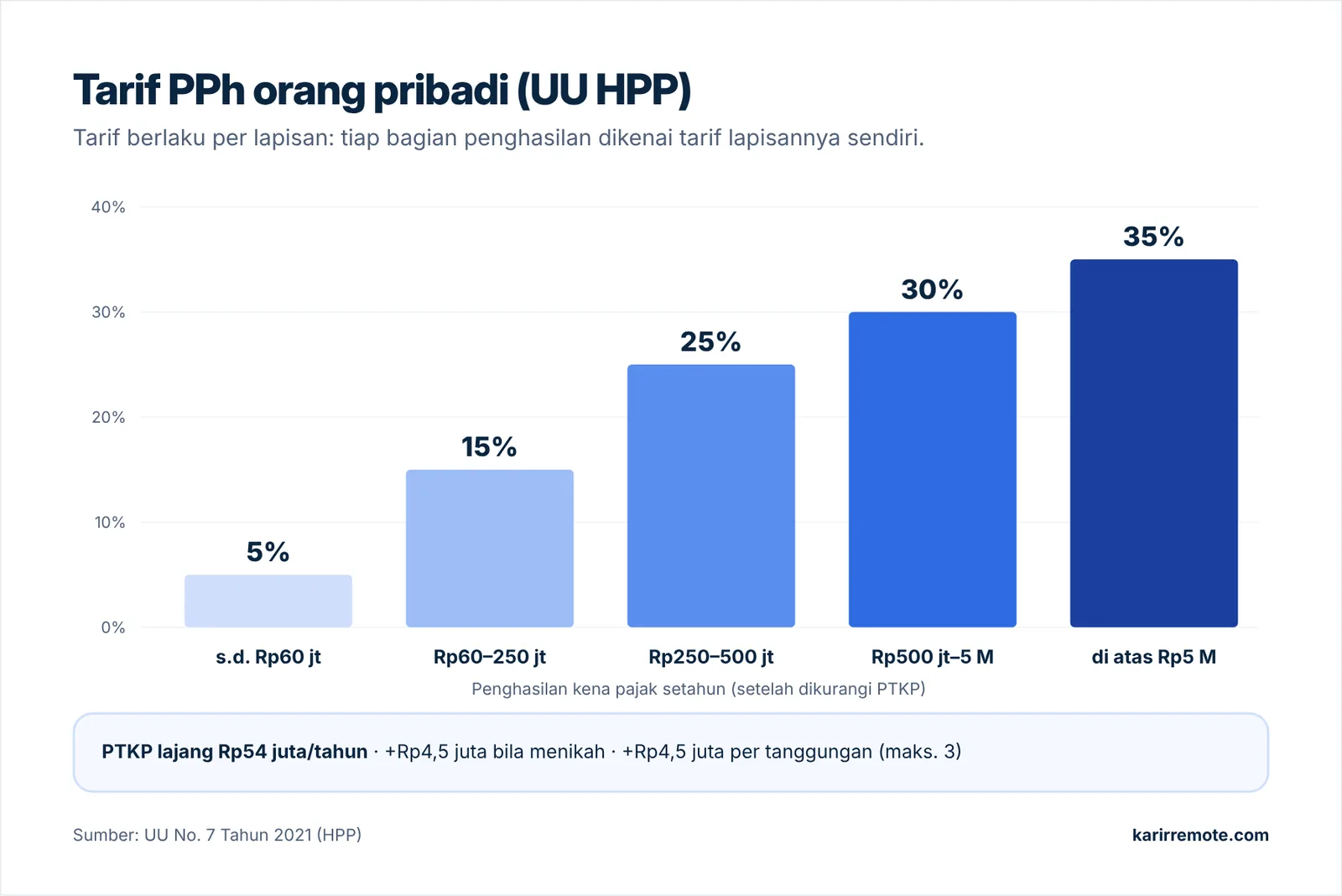 Lapisan tarif PPh orang pribadi menurut UU HPP