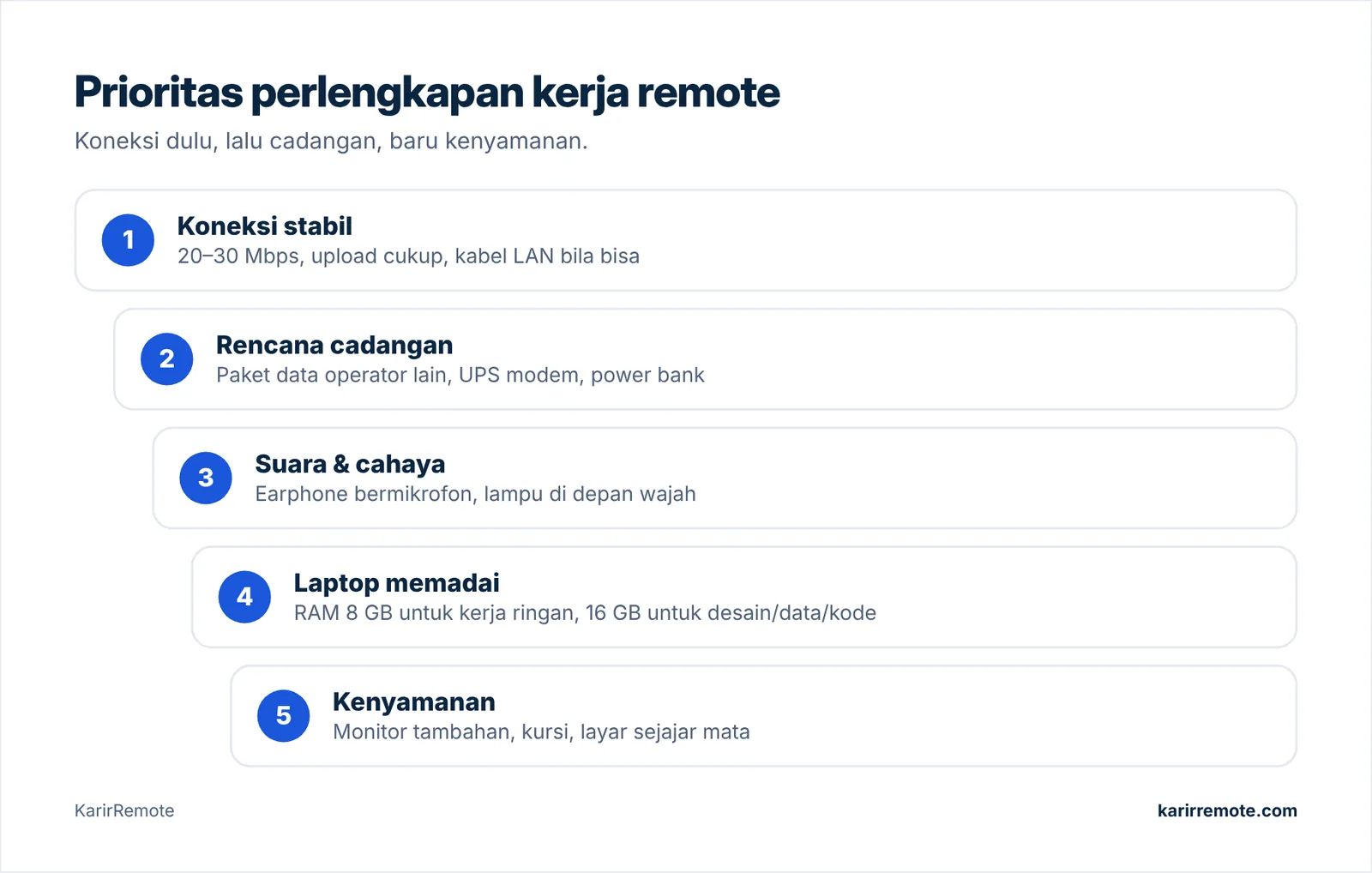 Prioritas perlengkapan kerja remote dari yang paling penting