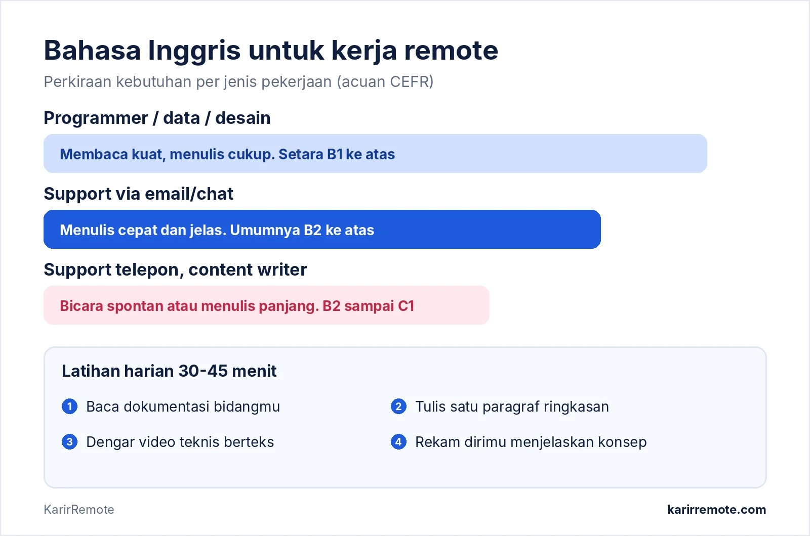 Infografik tingkat bahasa Inggris yang dibutuhkan untuk kerja remote per jenis pekerjaan